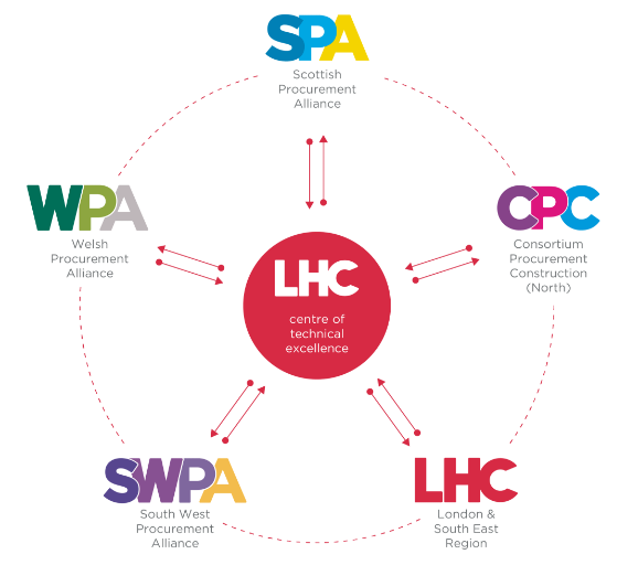 LHC Structure diagram