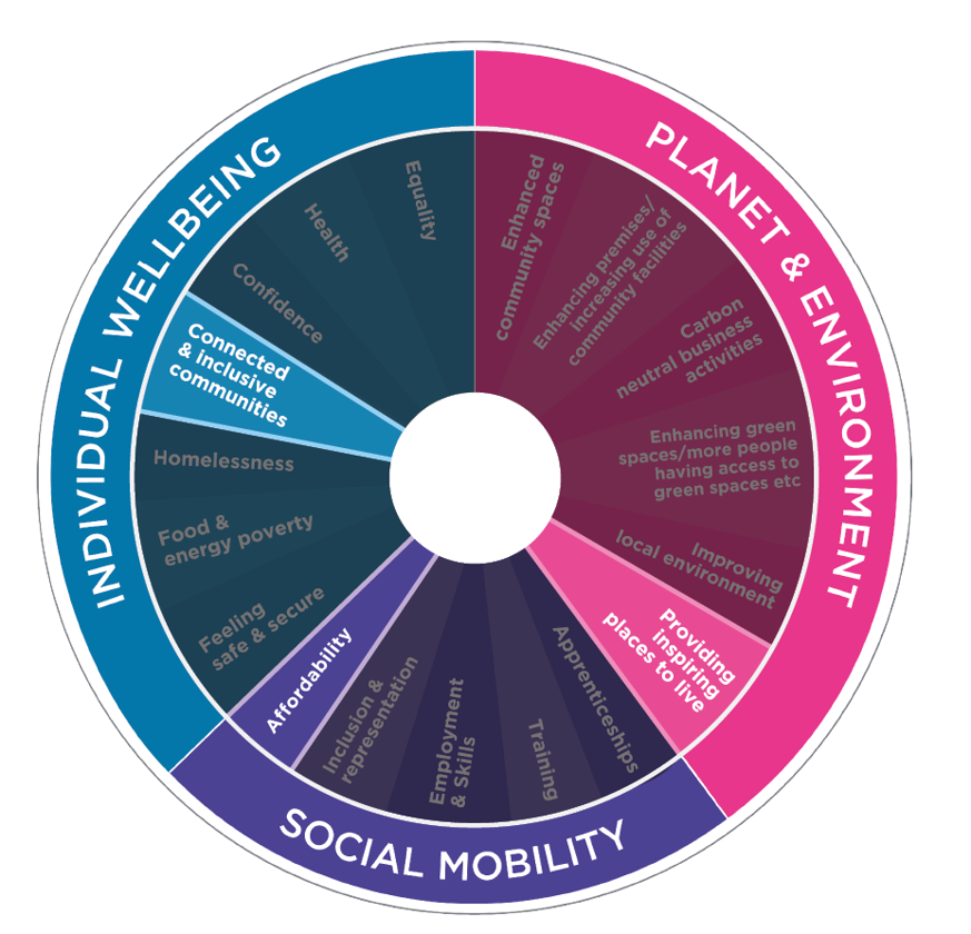 ADS2 Social Value Wheel